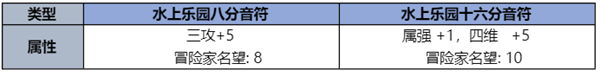 dnf夏日禮包內(nèi)容爆料