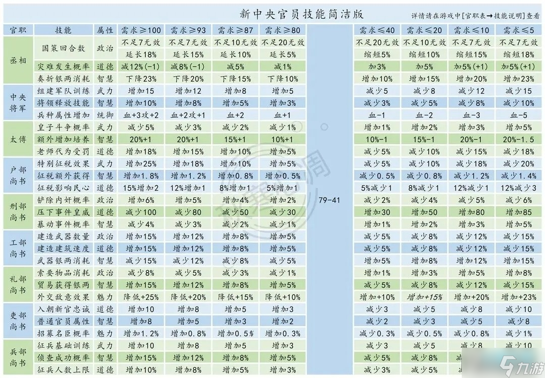 皇帝成長(zhǎng)計(jì)劃2新手必備圖表 皇帝成長(zhǎng)計(jì)劃2實(shí)用圖表介紹