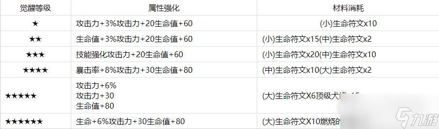 第七史诗伊赛莉亚觉醒材料说明