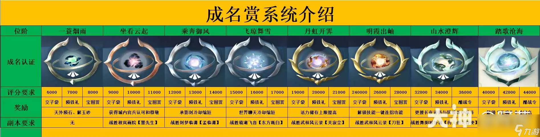 逆水寒成名赏系统介绍