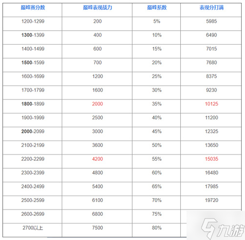 王者榮耀巔峰戰(zhàn)力加分規(guī)則是什么-巔峰賽榮耀戰(zhàn)力加分機(jī)制解析