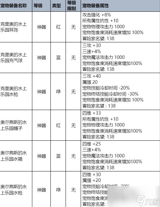 dnf夏日套礼包内容一览2023