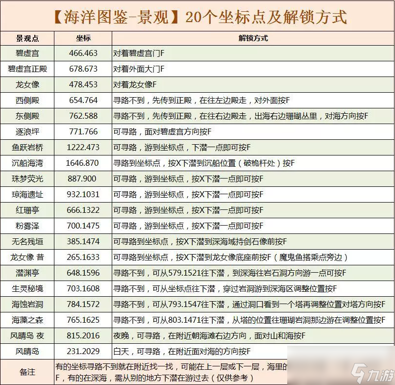 逆水寒海洋圖鑒景觀和動(dòng)物魚類坐標(biāo)匯總