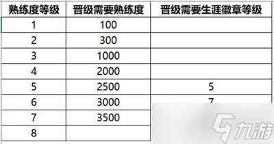 王者榮耀s32熟練度規(guī)則調整 新增3個熟練度等級