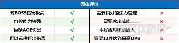 《暗黑破壞神4》暴風(fēng)雪法師后期BD配裝及加點(diǎn)分享