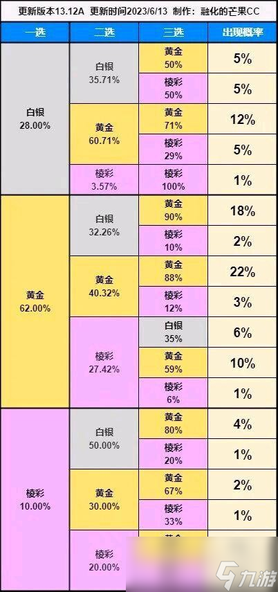 云顶之弈s9变形重组器怎么赌