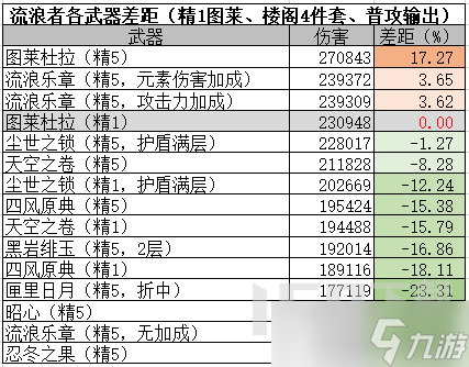 原神流浪者武器怎么选择 原神流浪者各圣遗物搭配和手法全攻略