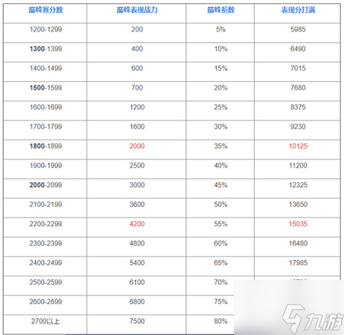 《王者榮耀》巔峰賽榮耀戰(zhàn)力加分規(guī)則介紹