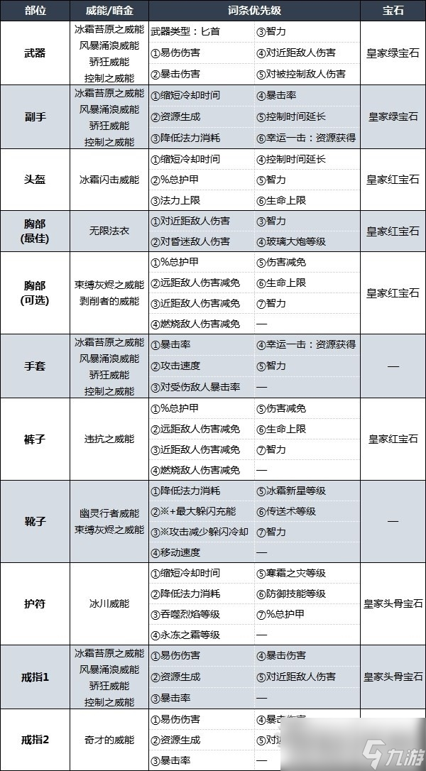 《暗黑破坏神4》暴风雪法师后期BD配装及加点分享