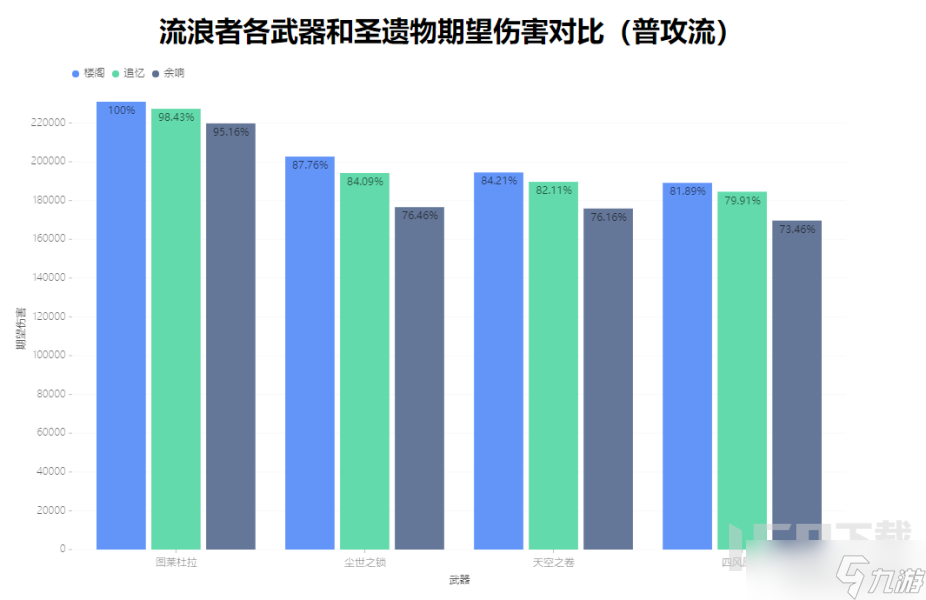 原神流浪者武器怎么选择 原神流浪者各圣遗物搭配和手法全攻略