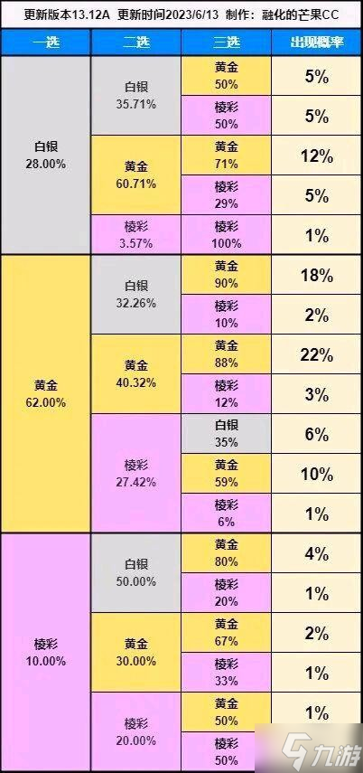 云顶之弈s9赌变形重组器玩法攻略