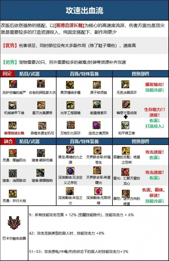 dnf旅人走什么流派好-旅人装备流派玩法攻略