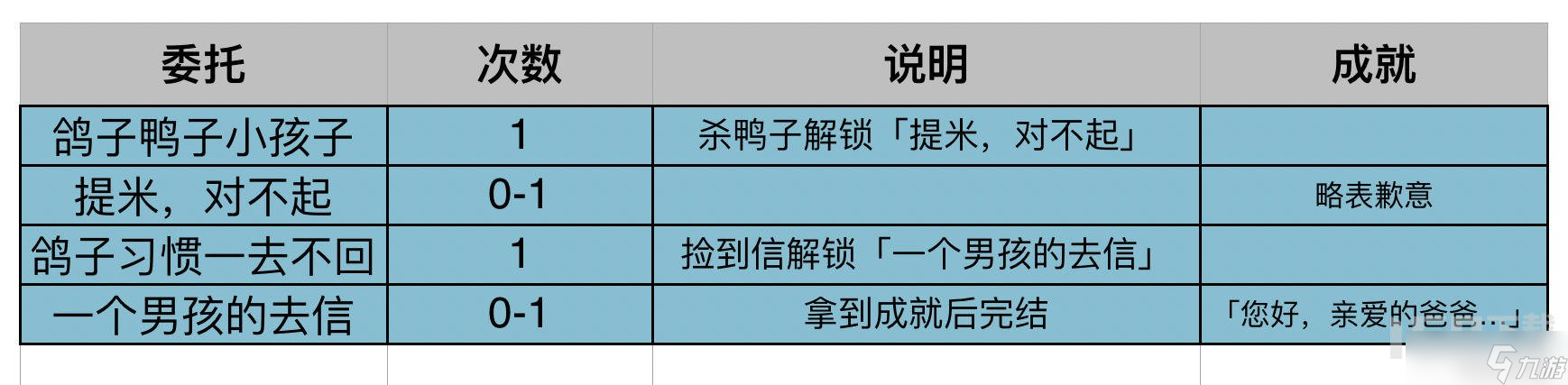 原神蒙德委托鴿子習(xí)慣一去不回完成方法 原神成就您好，親愛的爸爸逃課方法