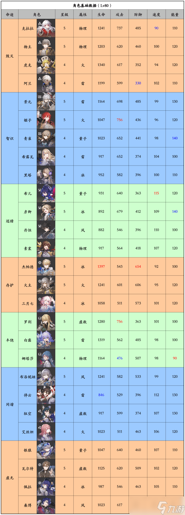 崩坏星穹铁道角色基础伤害排行榜-崩坏星穹铁道全角色基础属性排行表