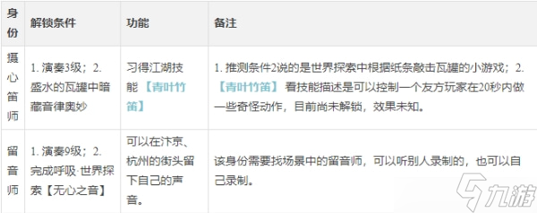 逆水寒手游演奏乐师身份怎么样 逆水寒手游演奏乐师身份玩法说明