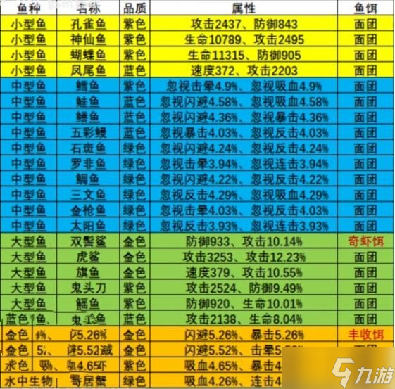 瘋狂騎士團(tuán)釣魚圖鑒攻略