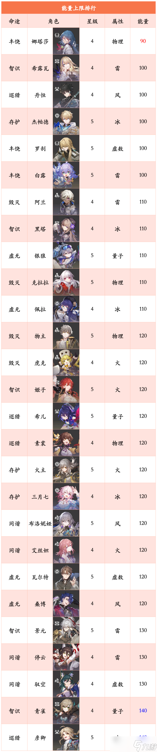 崩坏星穹铁道角色基础伤害排行榜-崩坏星穹铁道全角色基础属性排行表