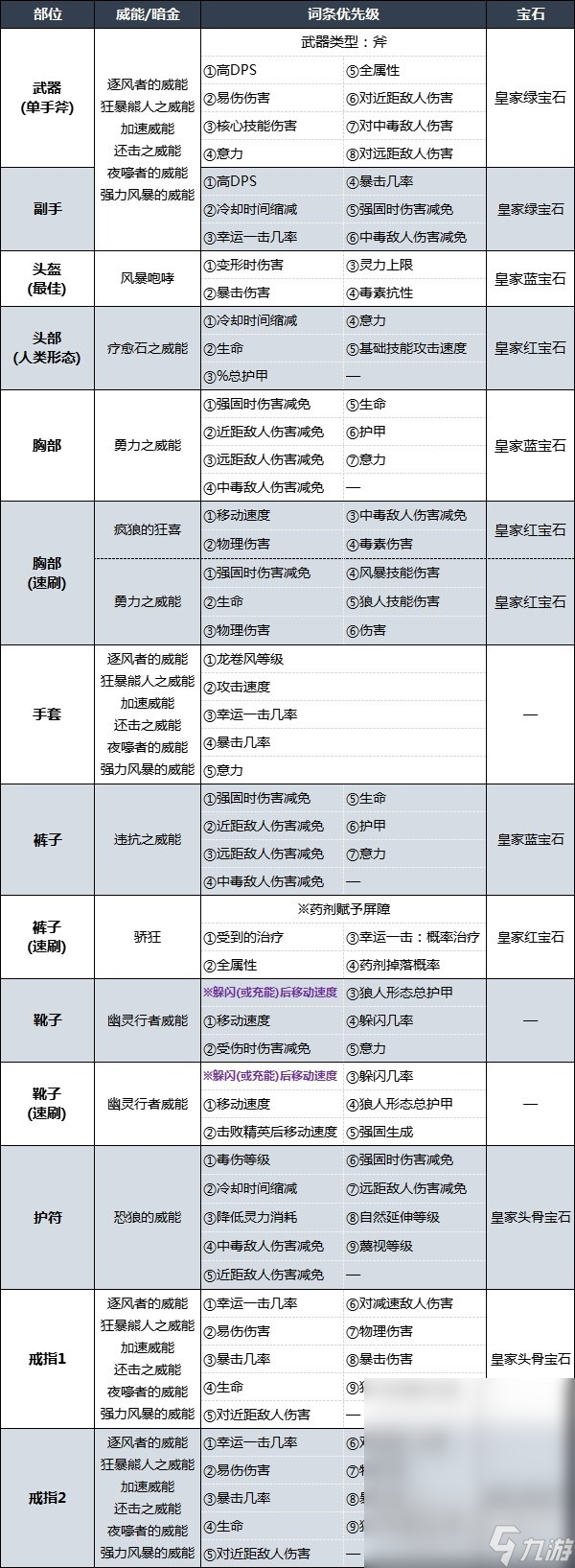 暗黑破壞神4德魯伊后期強(qiáng)力bd推薦