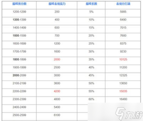 王者榮耀巔峰賽榮耀戰(zhàn)力怎么快速加分