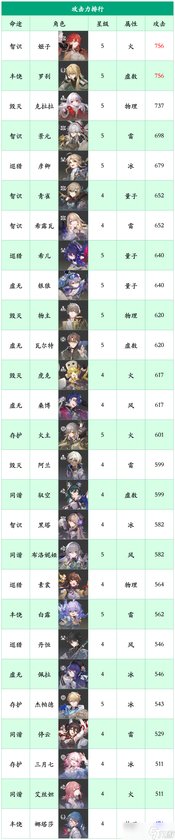 崩坏星穹铁道角色基础伤害排行榜-崩坏星穹铁道全角色基础属性排行表