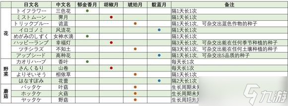 《牧場物語Welcome美麗人生》全山貨位置及采集攻略 山貨采集地點匯總