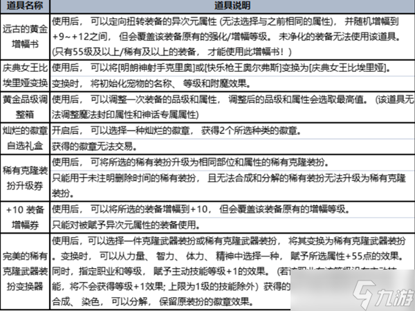 dnf夏日套多买多送内容一览