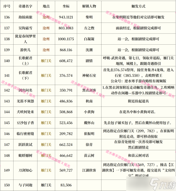 逆水寒手游奇遇攻略大全最新一览