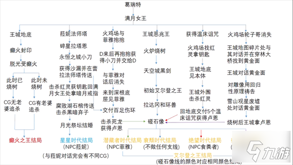 艾尔登法环全结局达成方法 各结局详细达成攻略