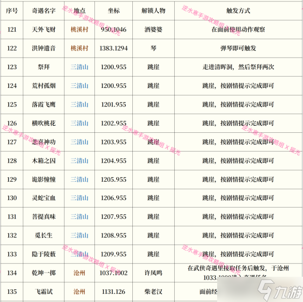 逆水寒手游奇遇攻略大全最新一览