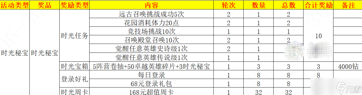 《超能世界》時光秘寶活動方法