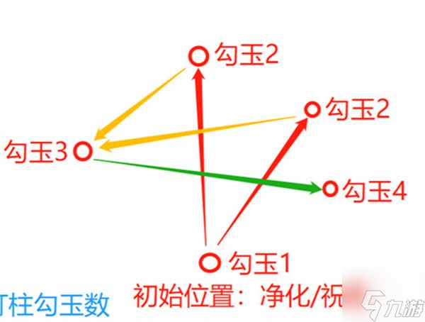 原神神樱大祓任务镇守之森结界顺序是什么