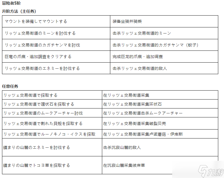 蓝色协议冒险者升阶任务攻略 蓝色协议冒险者怎么升阶