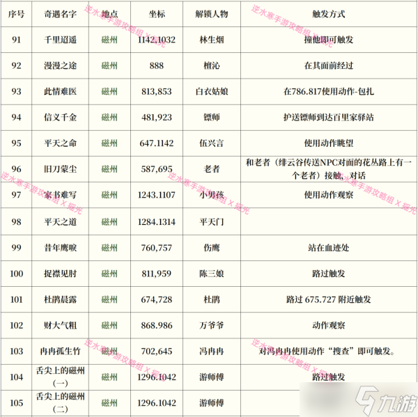 逆水寒手游奇遇攻略大全最新一览