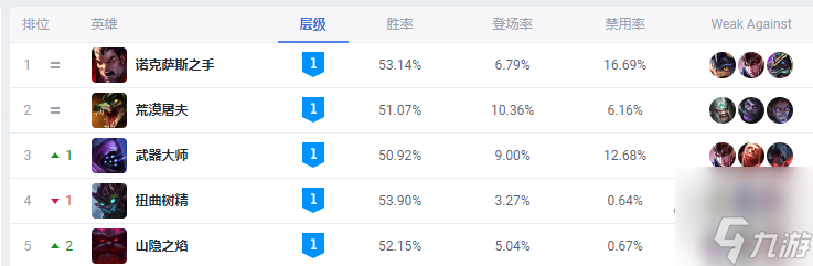 英雄联盟13.13版本强势打野有哪些 13.13版本打野英雄排行