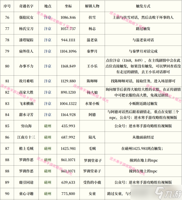 逆水寒手游奇遇攻略大全最新一览