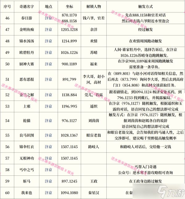 逆水寒手游奇遇攻略大全最新一览