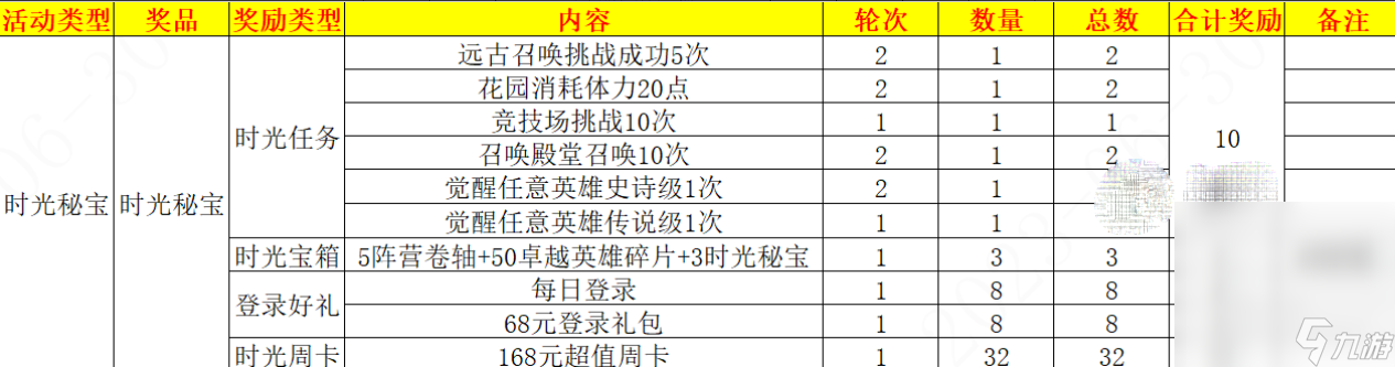 《超能世界》時(shí)光秘寶活動(dòng)攻略分享