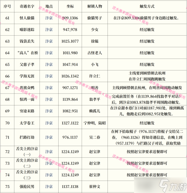 逆水寒手游奇遇攻略大全最新一览