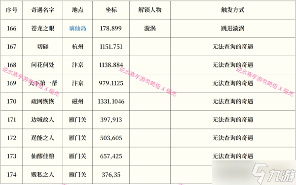 逆水寒手游奇遇攻略大全最新一览