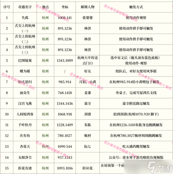 逆水寒手游奇遇攻略大全最新一览