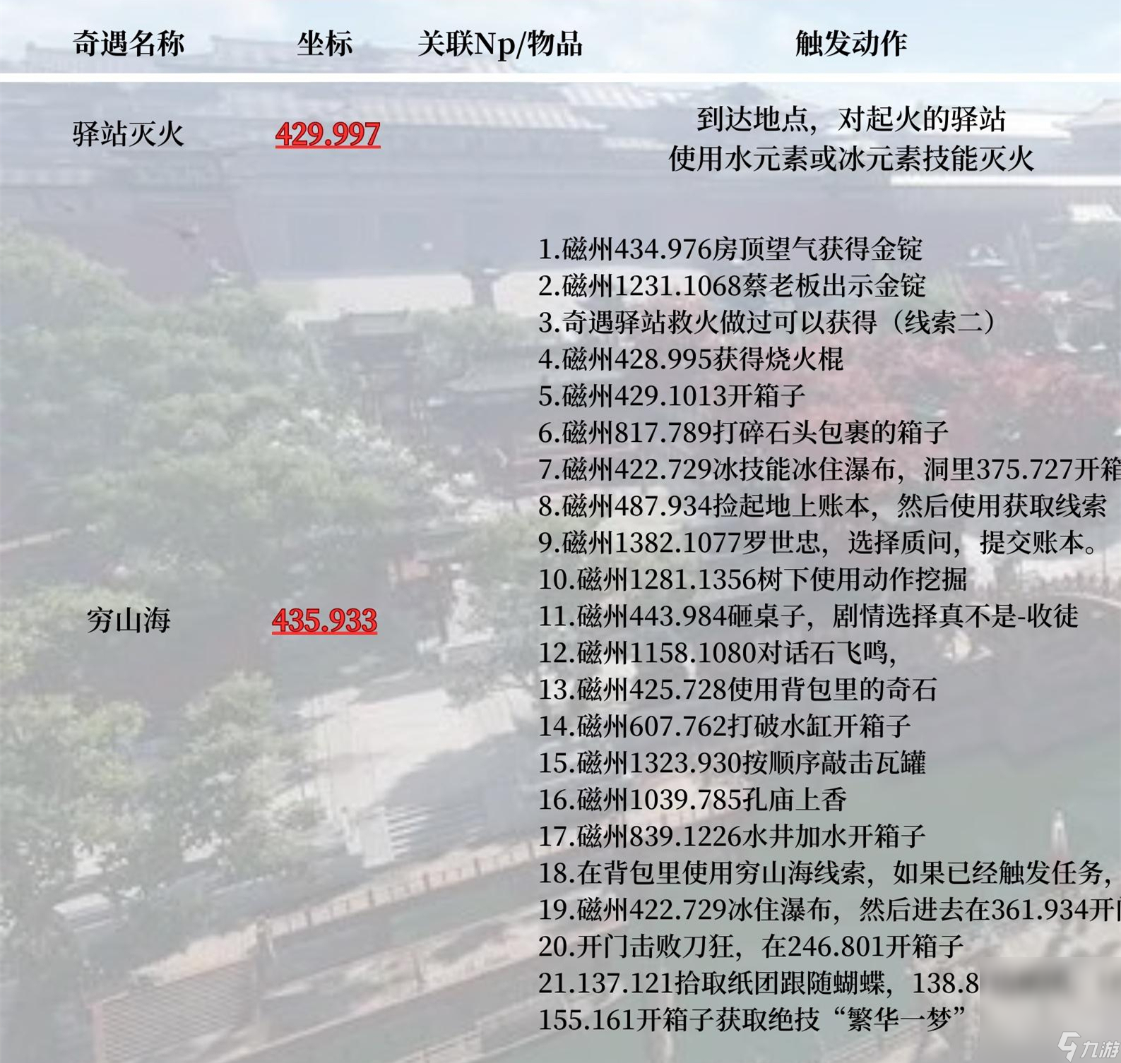 《<a id='link_pop' class='keyword-tag' href='https://www.9game.cn/nishuihan1/'>逆水寒手游</a>》磁州驿站灭火穷山海奇遇指南