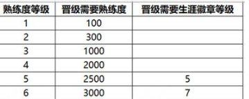 王者榮耀S32熟練度怎么提升