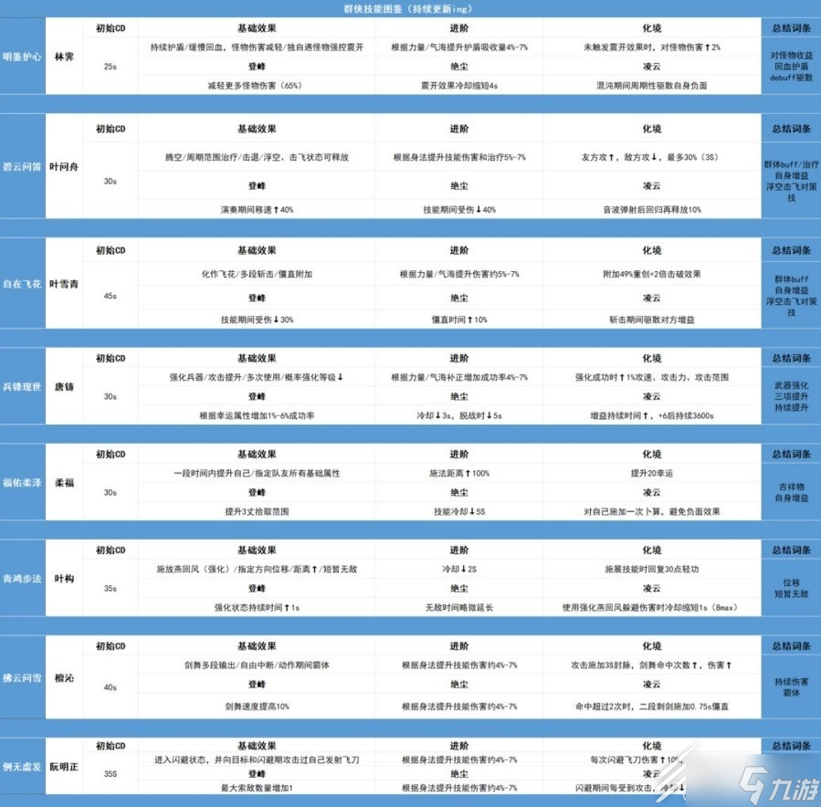 《逆水寒手游》全群侠技能汇总一览