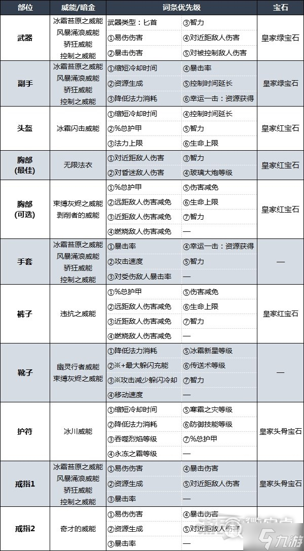 暗黑4暴風(fēng)雪法師后期BD配裝及加點一覽