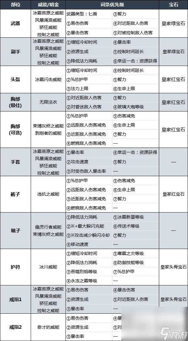暗黑4暴风雪法师后期BD配装及加点一览