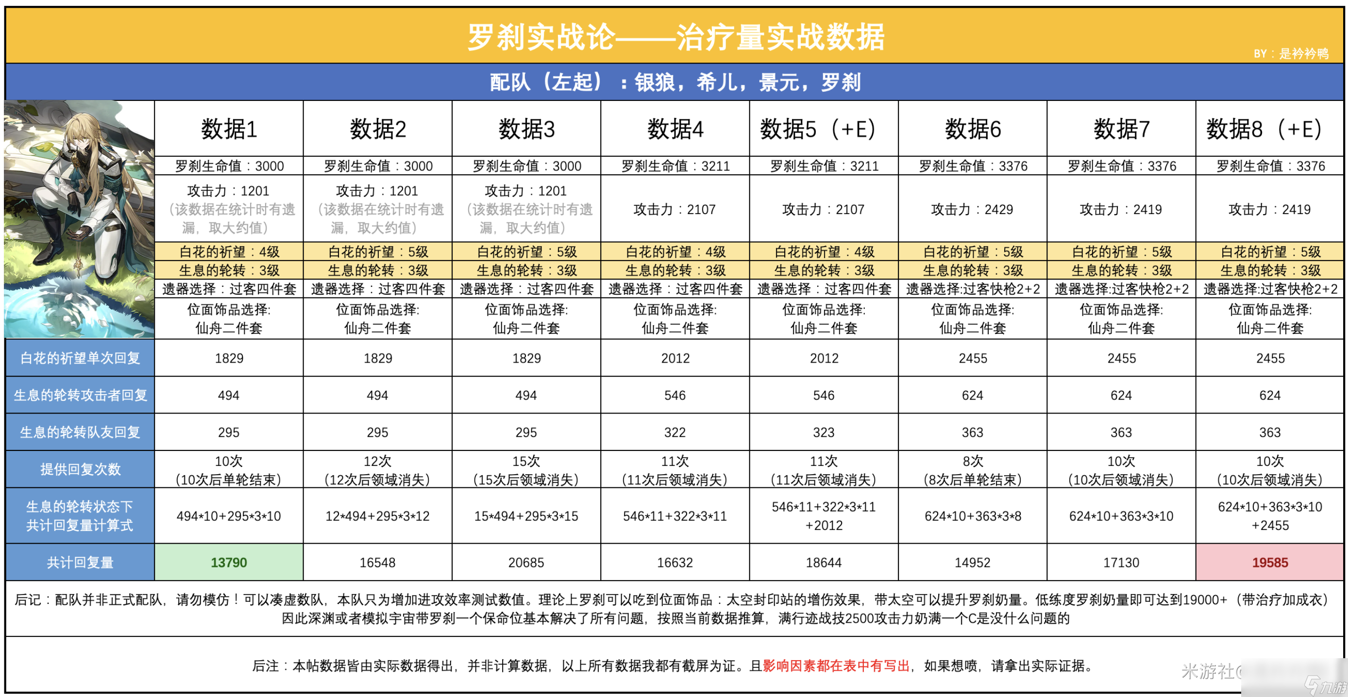 崩坏星穹铁道罗刹治疗量实战数据介绍