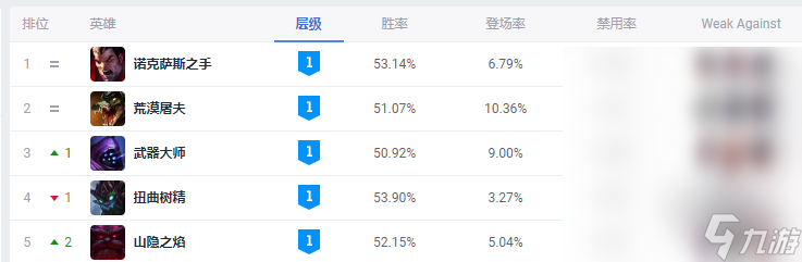 英雄聯(lián)盟13.13版本打野英雄排行一覽