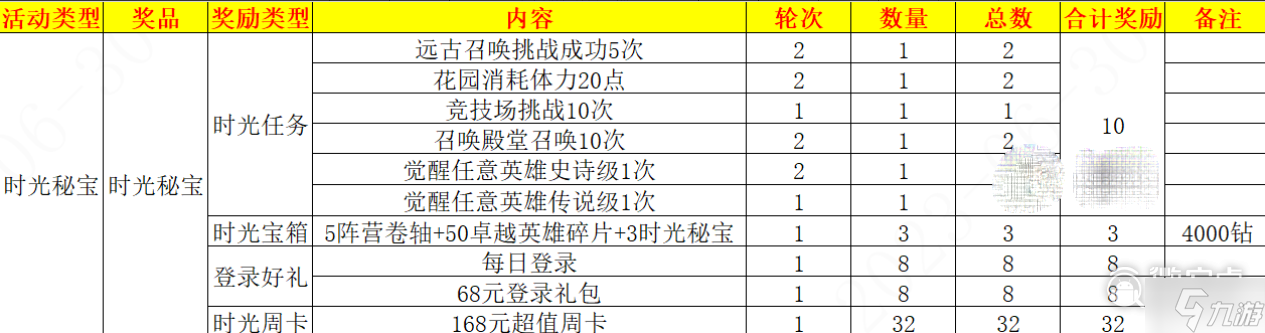 超能世界時光秘寶活動方法