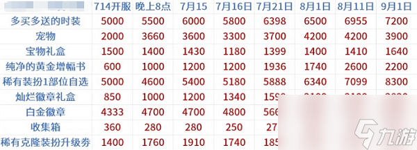 dnf夏日套回血道具有哪些