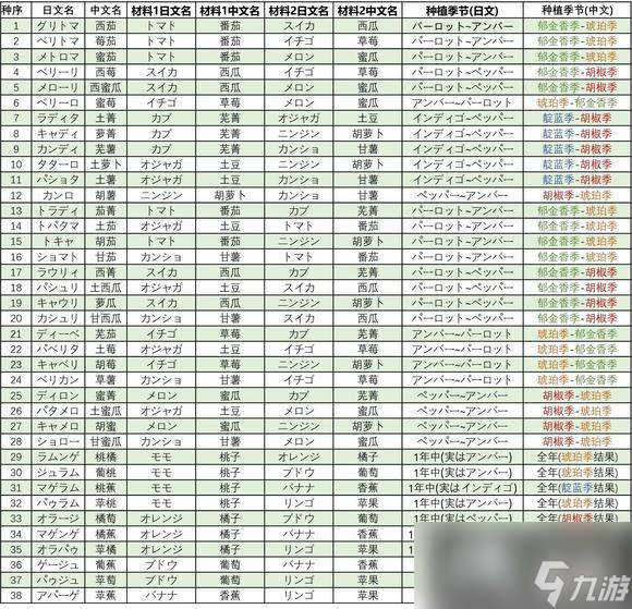 《牧场物语Welcome美丽人生》种子合成表 全种子合成方法